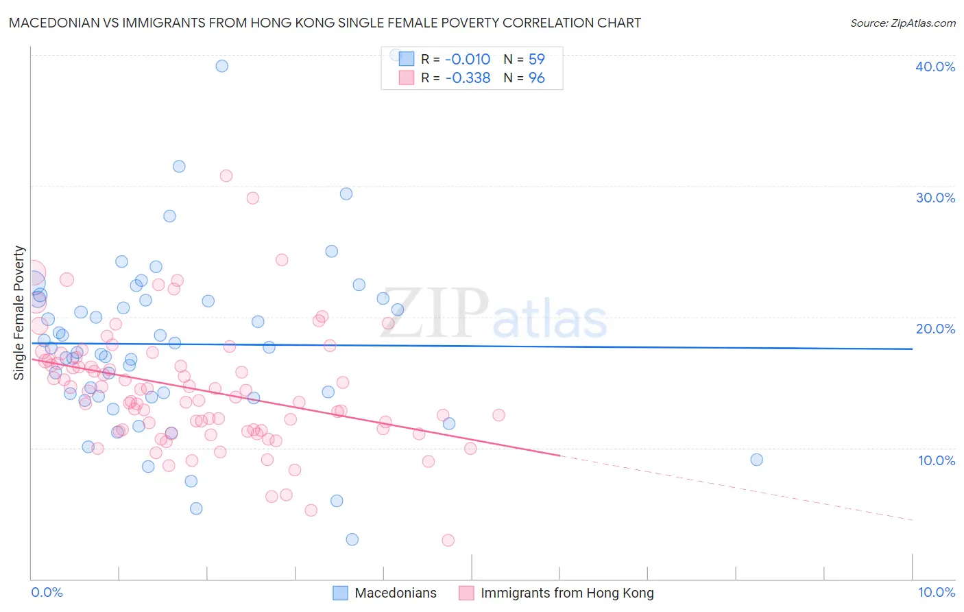 Macedonian vs Immigrants from Hong Kong Single Female Poverty