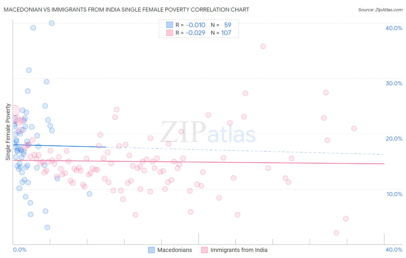 Macedonian vs Immigrants from India Single Female Poverty