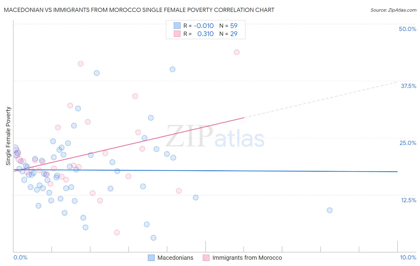 Macedonian vs Immigrants from Morocco Single Female Poverty