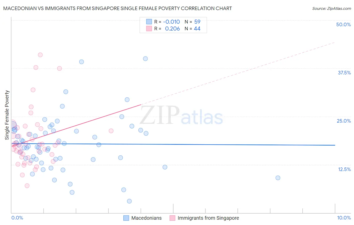 Macedonian vs Immigrants from Singapore Single Female Poverty