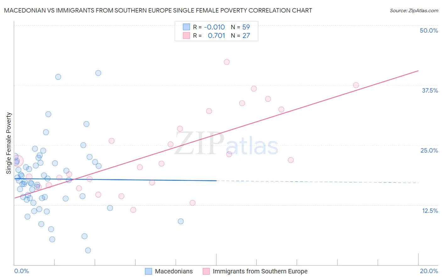 Macedonian vs Immigrants from Southern Europe Single Female Poverty