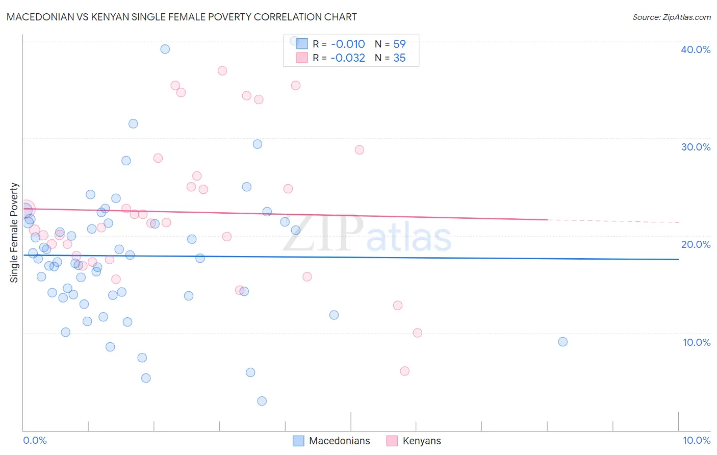 Macedonian vs Kenyan Single Female Poverty