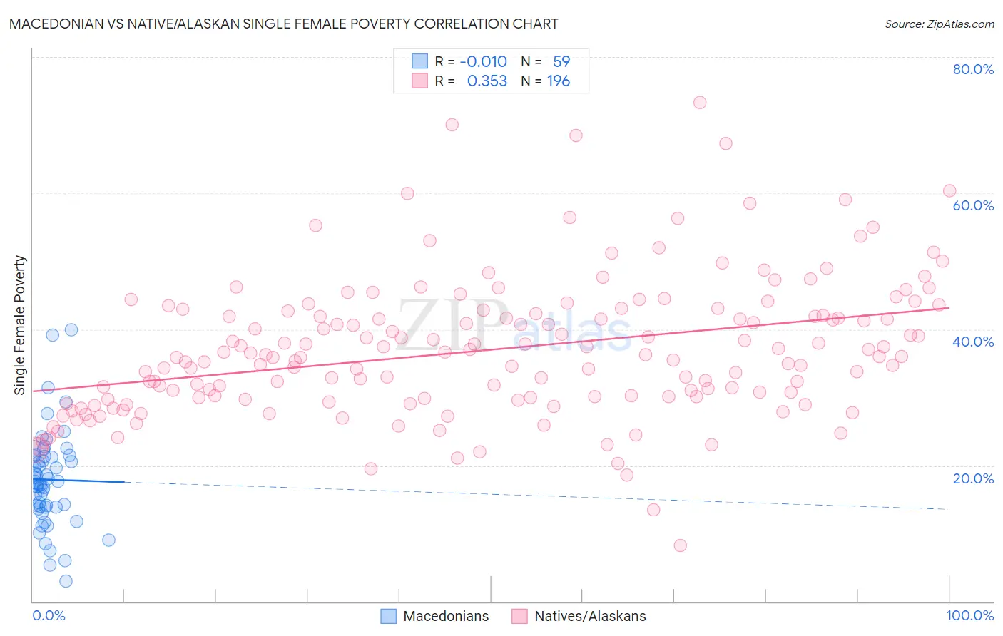 Macedonian vs Native/Alaskan Single Female Poverty