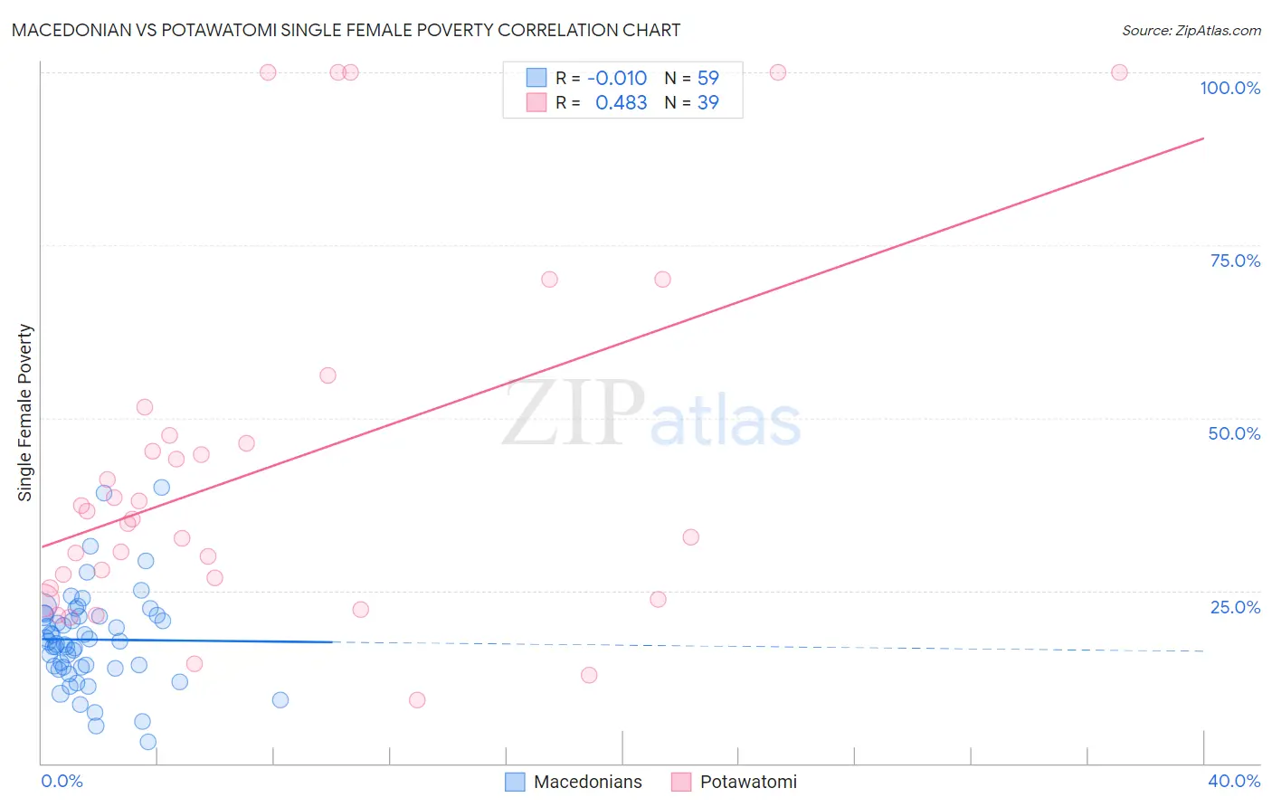 Macedonian vs Potawatomi Single Female Poverty