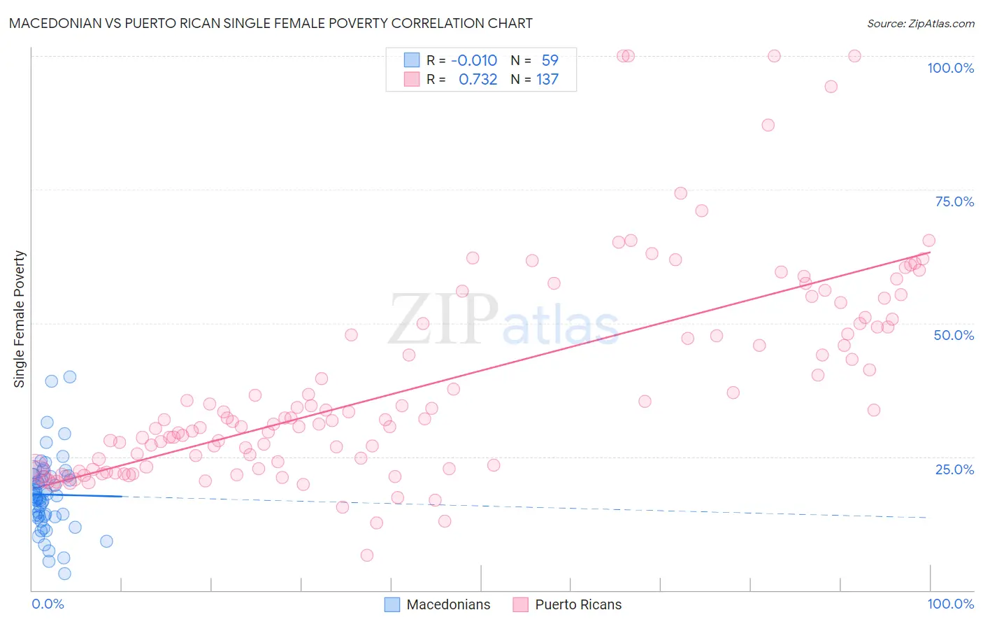 Macedonian vs Puerto Rican Single Female Poverty