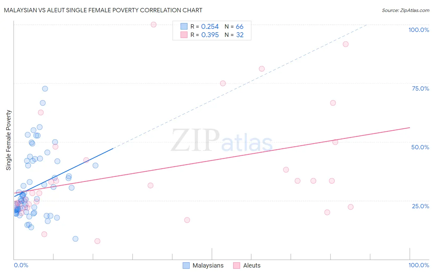 Malaysian vs Aleut Single Female Poverty