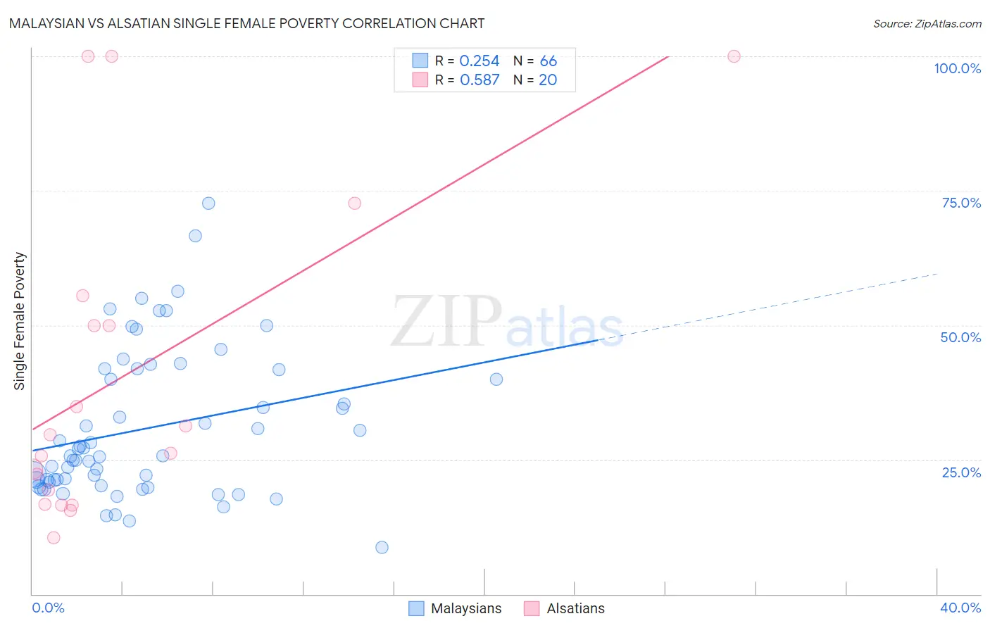 Malaysian vs Alsatian Single Female Poverty