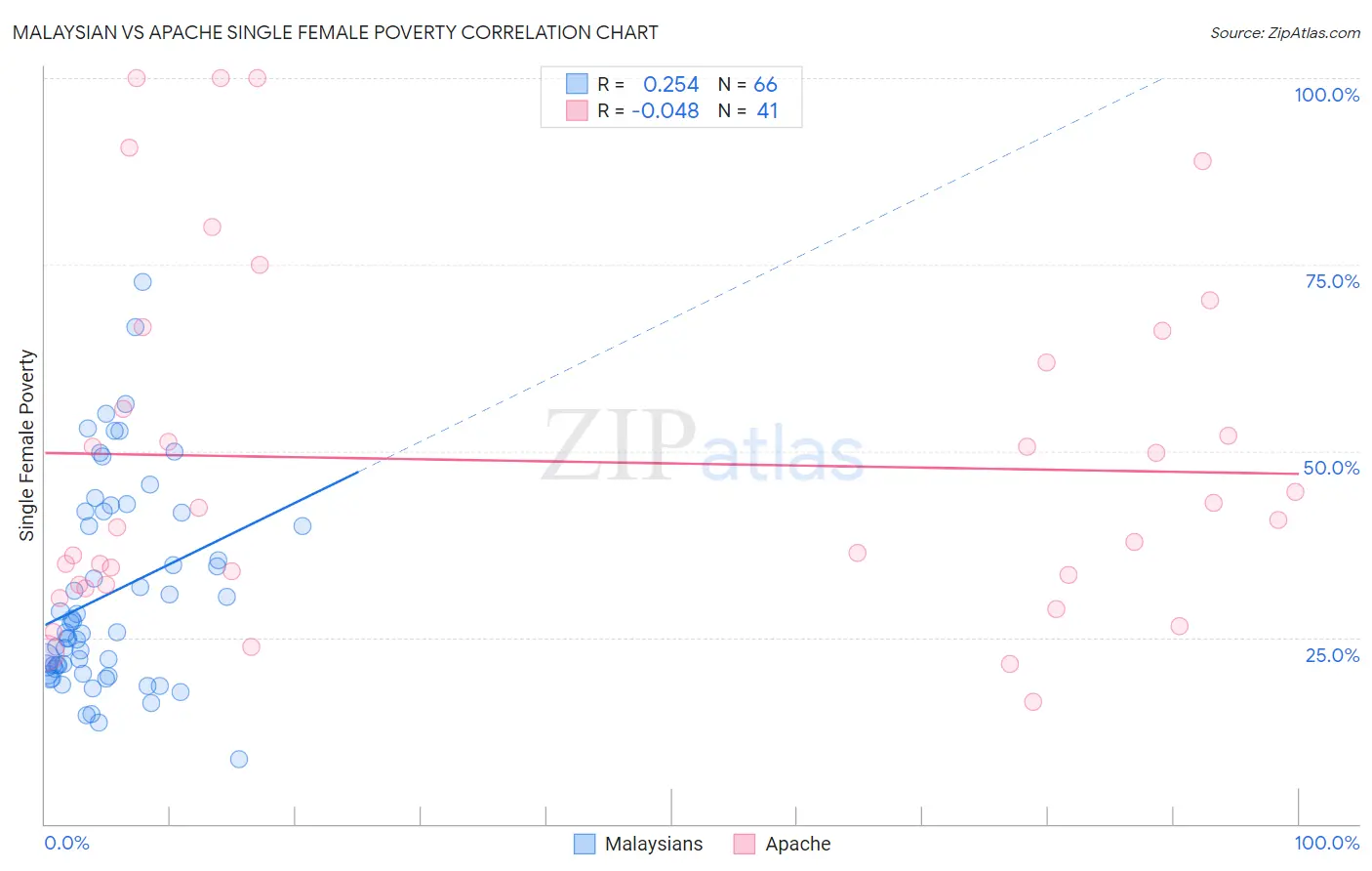 Malaysian vs Apache Single Female Poverty