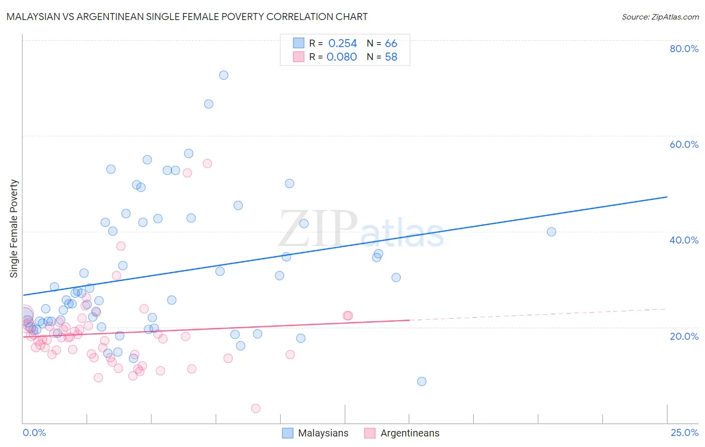 Malaysian vs Argentinean Single Female Poverty