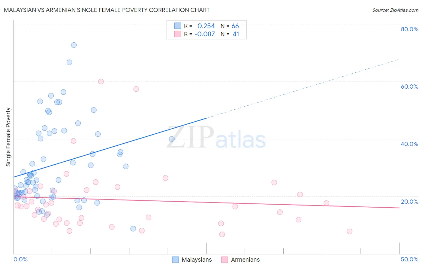 Malaysian vs Armenian Single Female Poverty