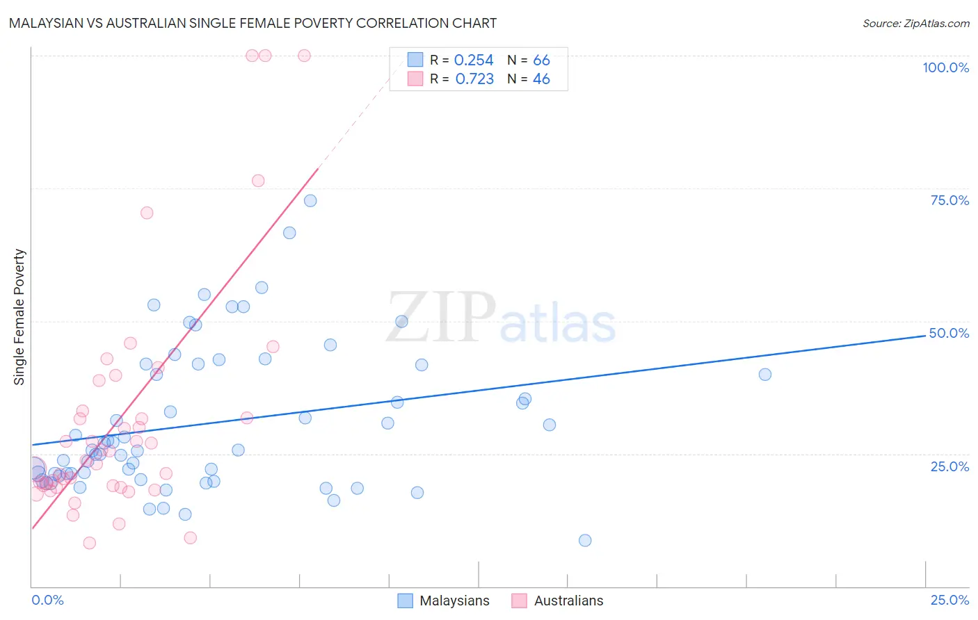 Malaysian vs Australian Single Female Poverty