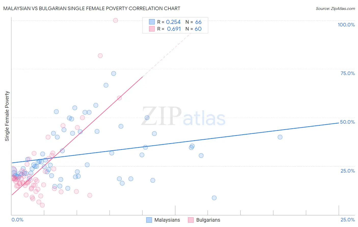 Malaysian vs Bulgarian Single Female Poverty