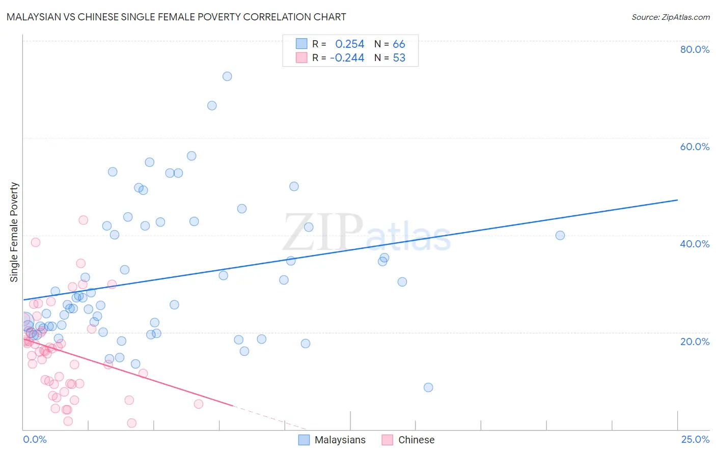 Malaysian vs Chinese Single Female Poverty