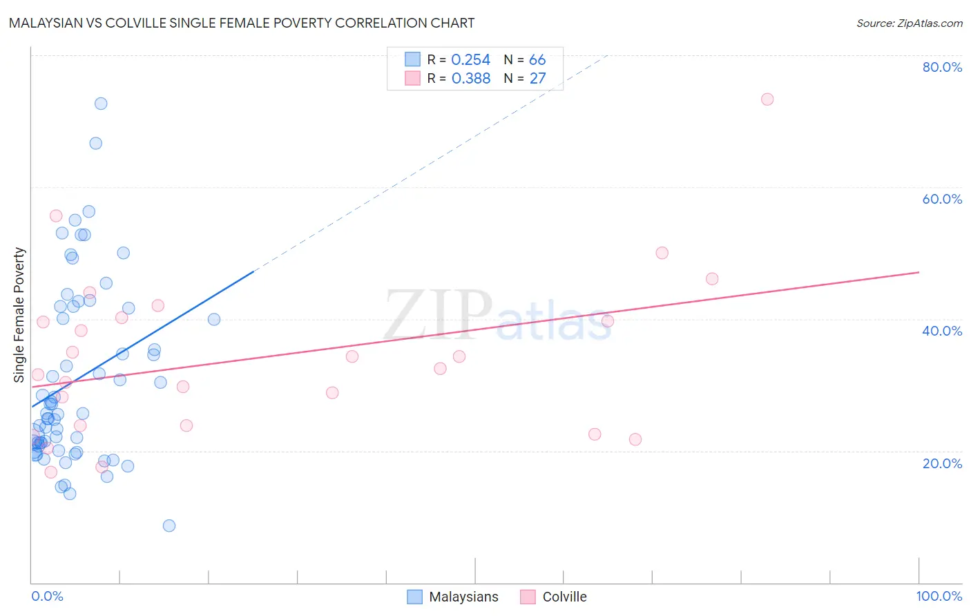 Malaysian vs Colville Single Female Poverty