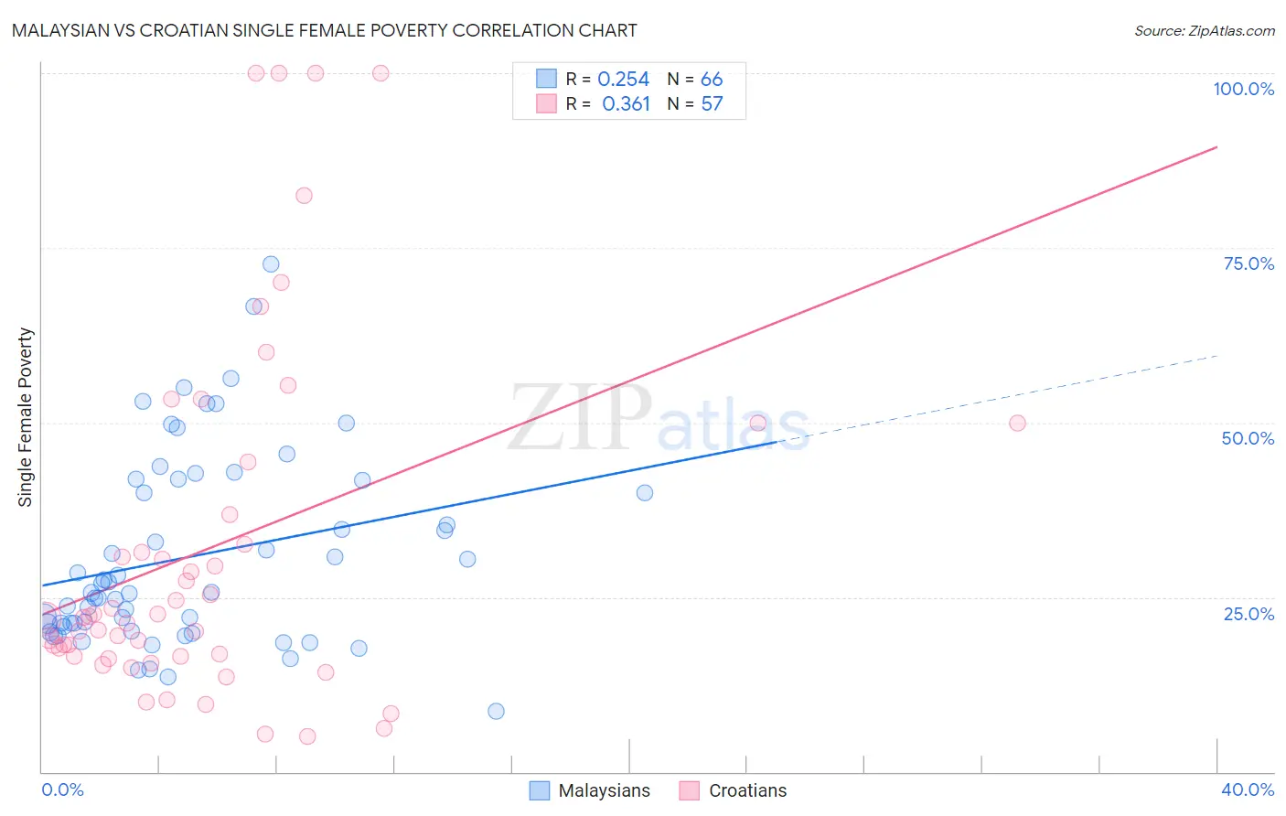 Malaysian vs Croatian Single Female Poverty