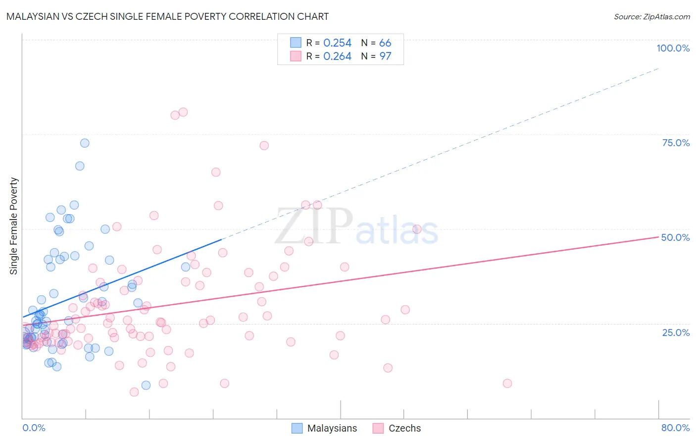 Malaysian vs Czech Single Female Poverty