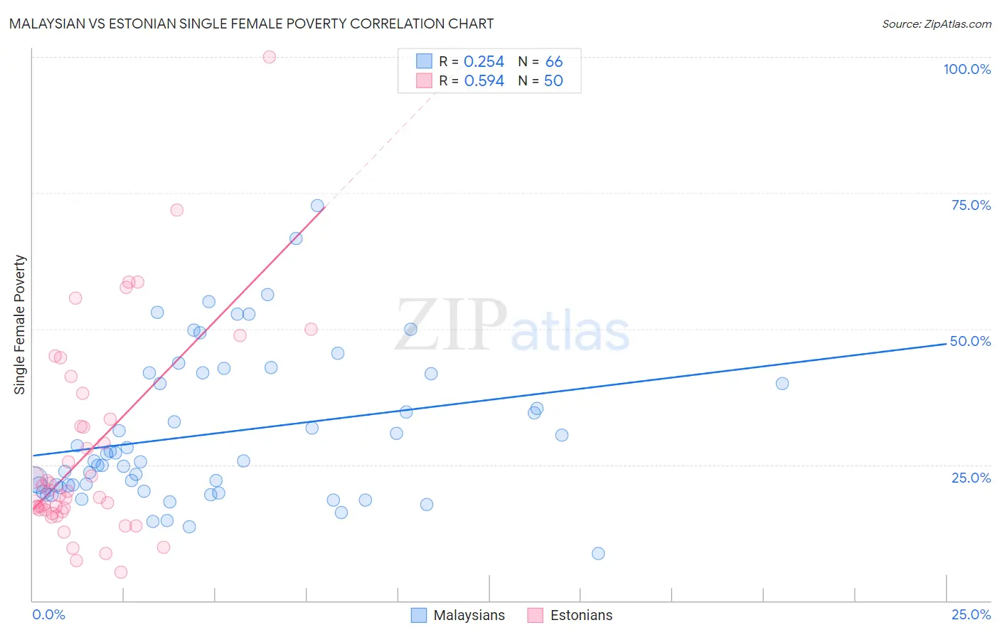 Malaysian vs Estonian Single Female Poverty