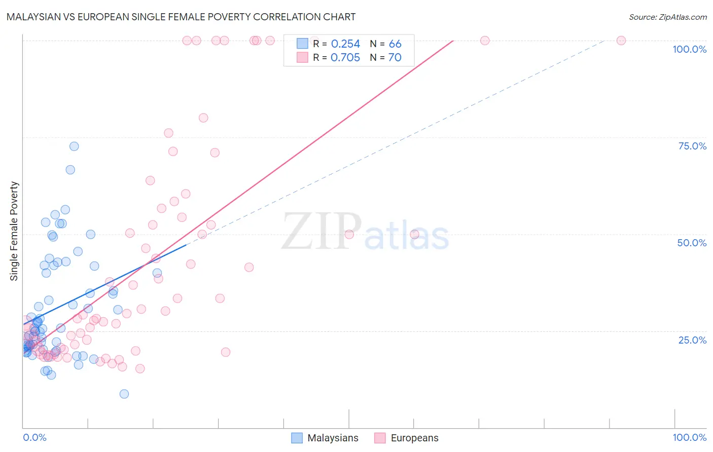 Malaysian vs European Single Female Poverty