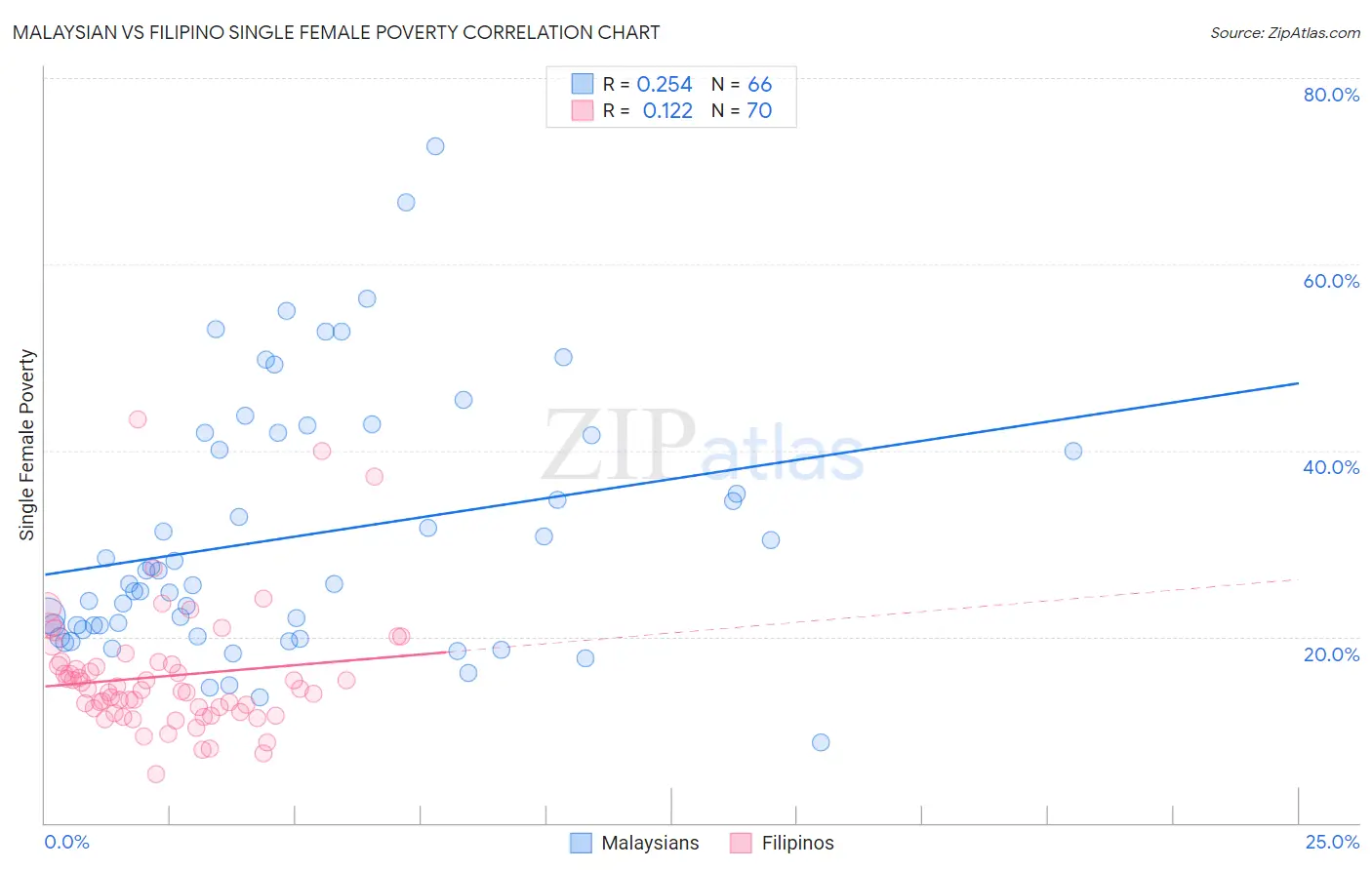 Malaysian vs Filipino Single Female Poverty