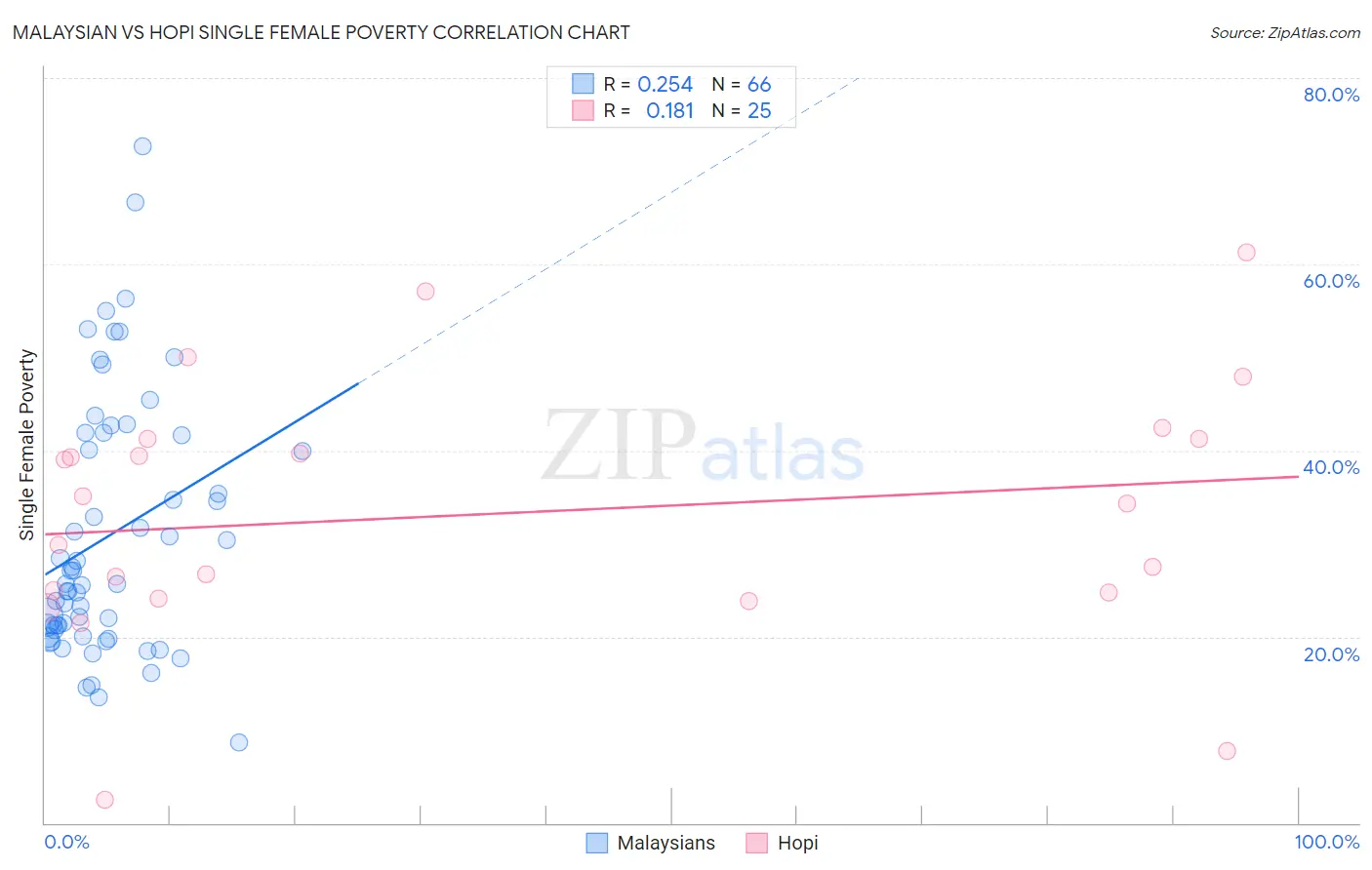 Malaysian vs Hopi Single Female Poverty