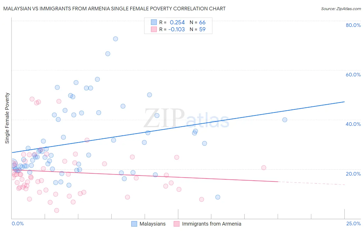 Malaysian vs Immigrants from Armenia Single Female Poverty