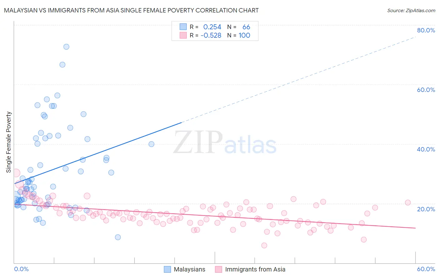 Malaysian vs Immigrants from Asia Single Female Poverty