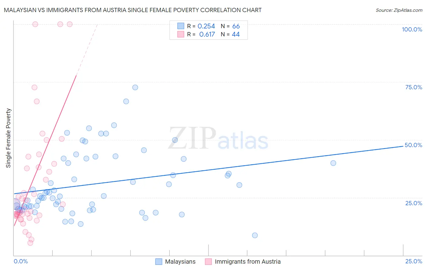 Malaysian vs Immigrants from Austria Single Female Poverty