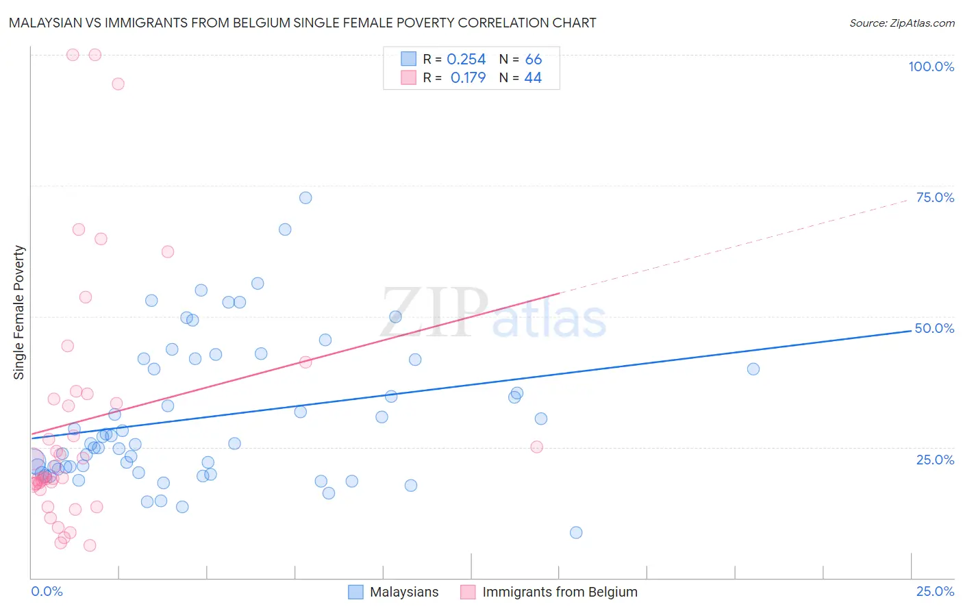 Malaysian vs Immigrants from Belgium Single Female Poverty