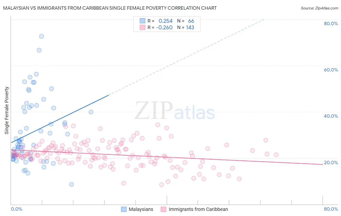 Malaysian vs Immigrants from Caribbean Single Female Poverty