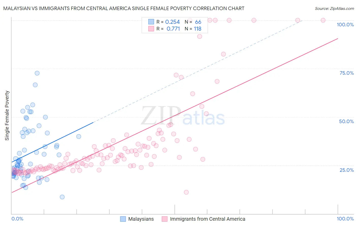 Malaysian vs Immigrants from Central America Single Female Poverty