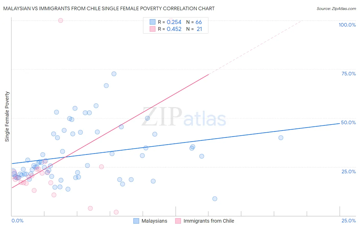 Malaysian vs Immigrants from Chile Single Female Poverty