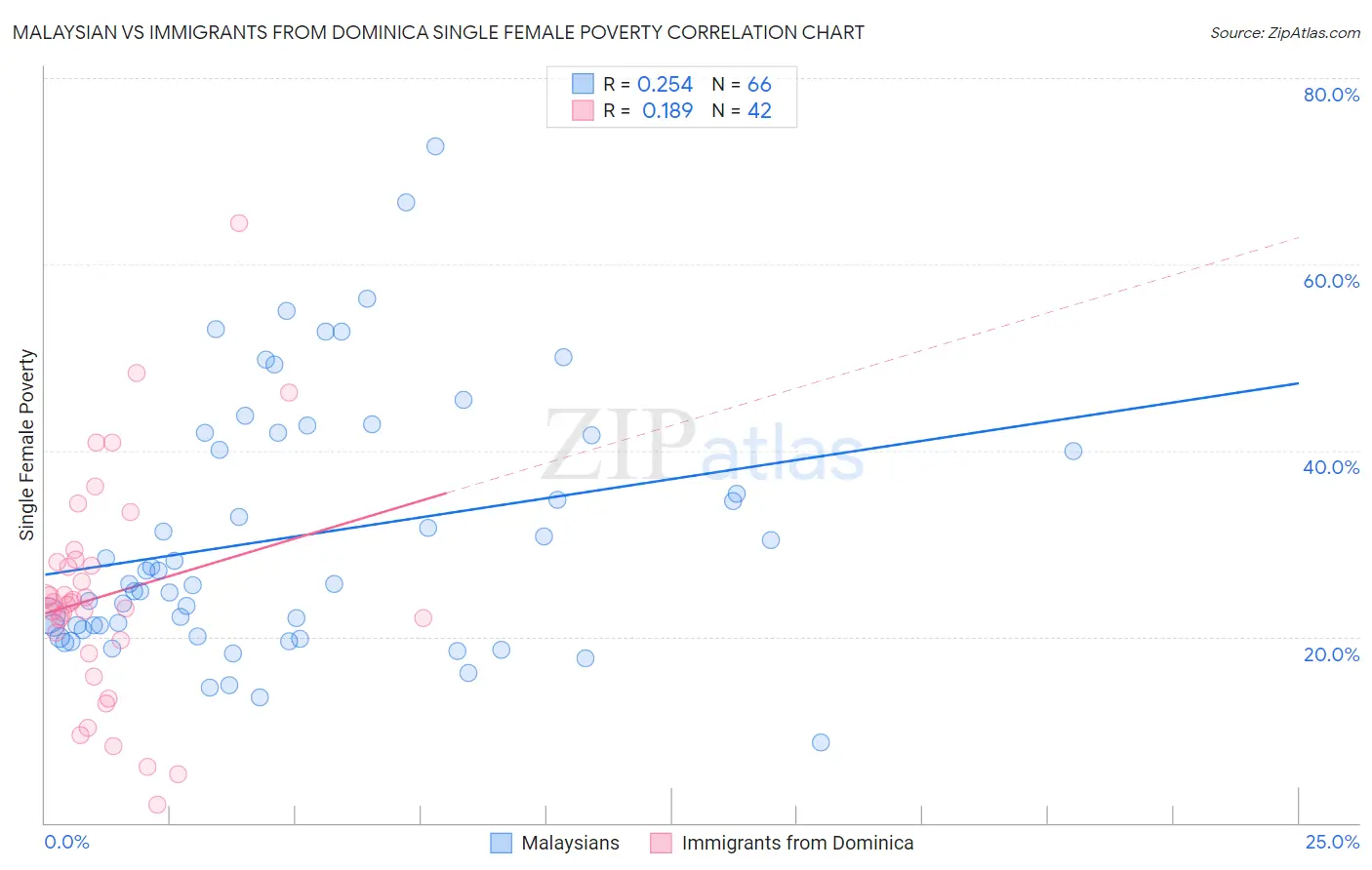 Malaysian vs Immigrants from Dominica Single Female Poverty