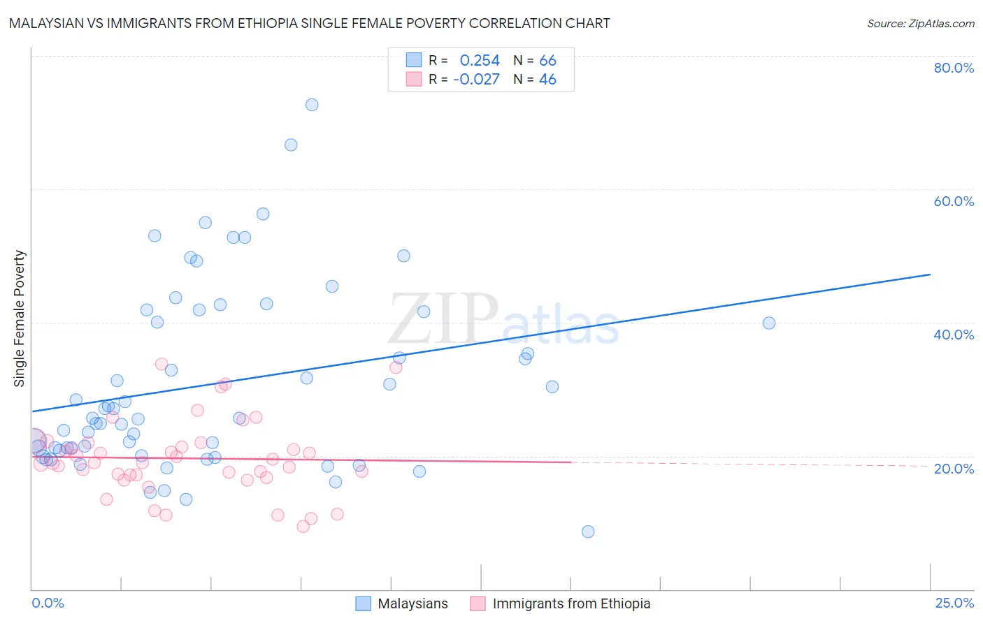 Malaysian vs Immigrants from Ethiopia Single Female Poverty