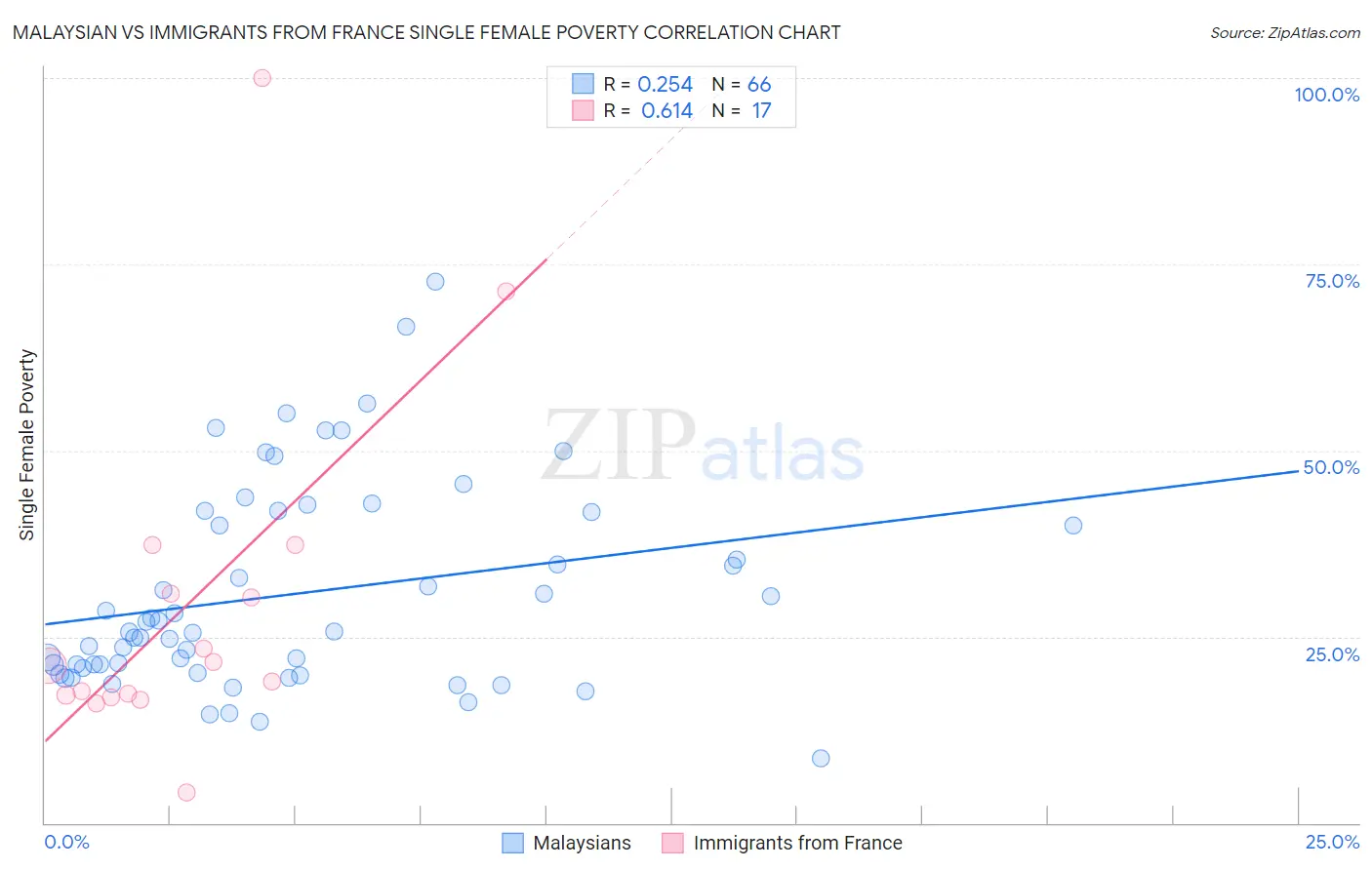 Malaysian vs Immigrants from France Single Female Poverty