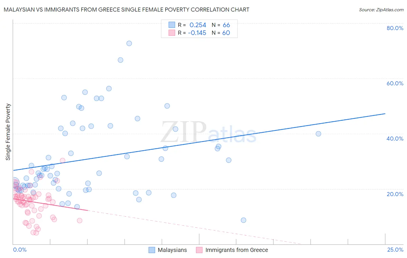 Malaysian vs Immigrants from Greece Single Female Poverty