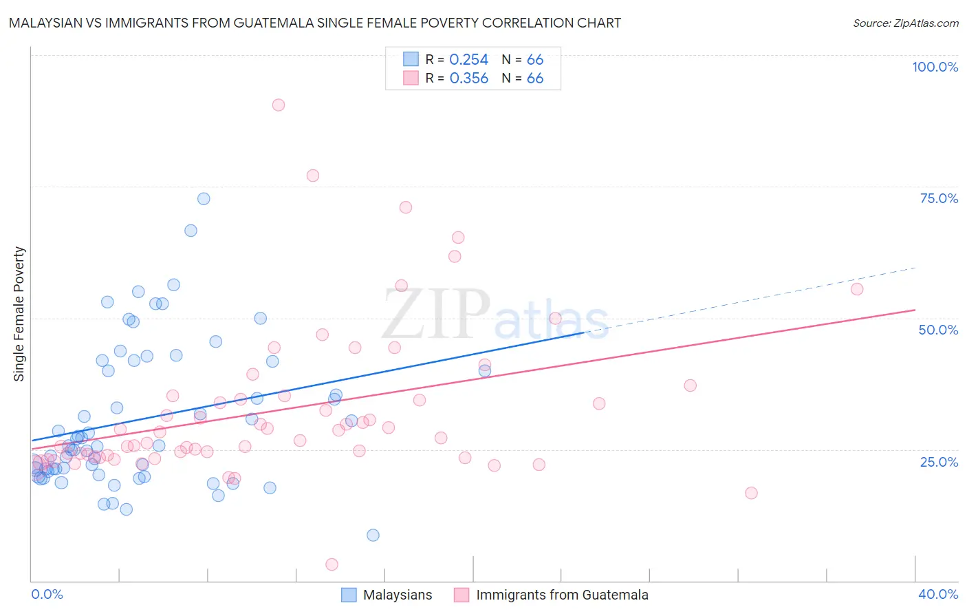 Malaysian vs Immigrants from Guatemala Single Female Poverty