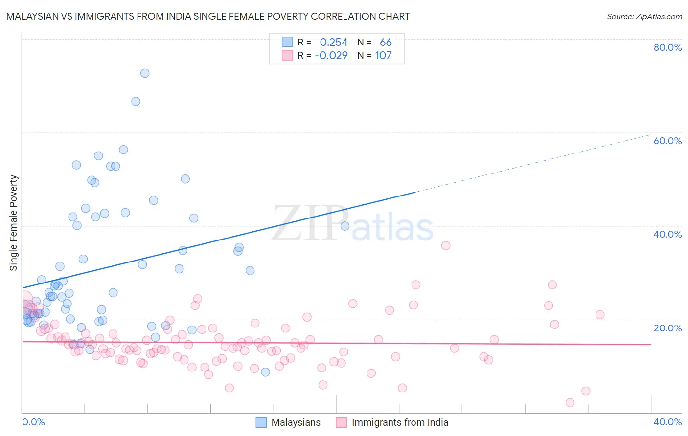 Malaysian vs Immigrants from India Single Female Poverty