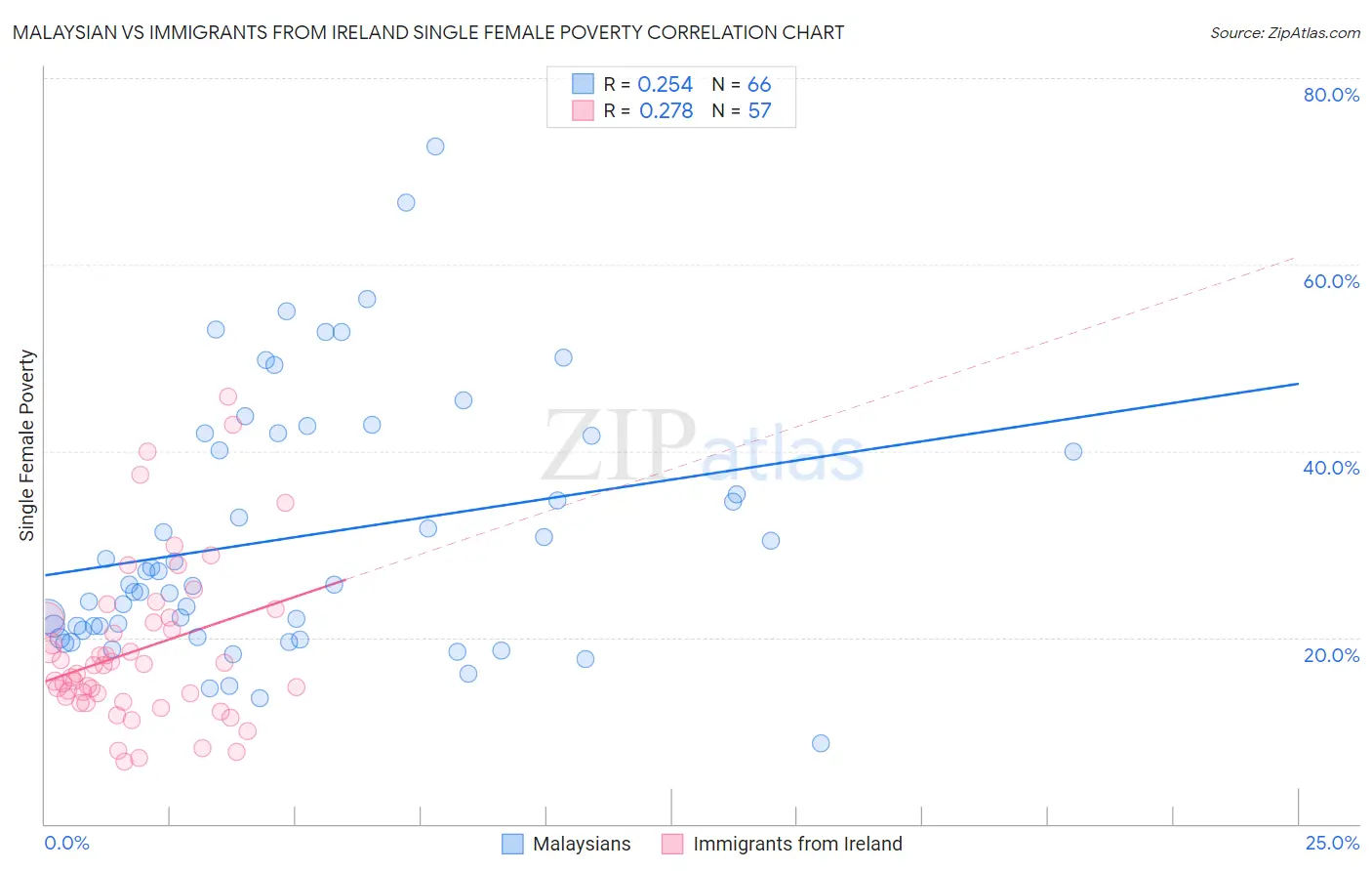 Malaysian vs Immigrants from Ireland Single Female Poverty