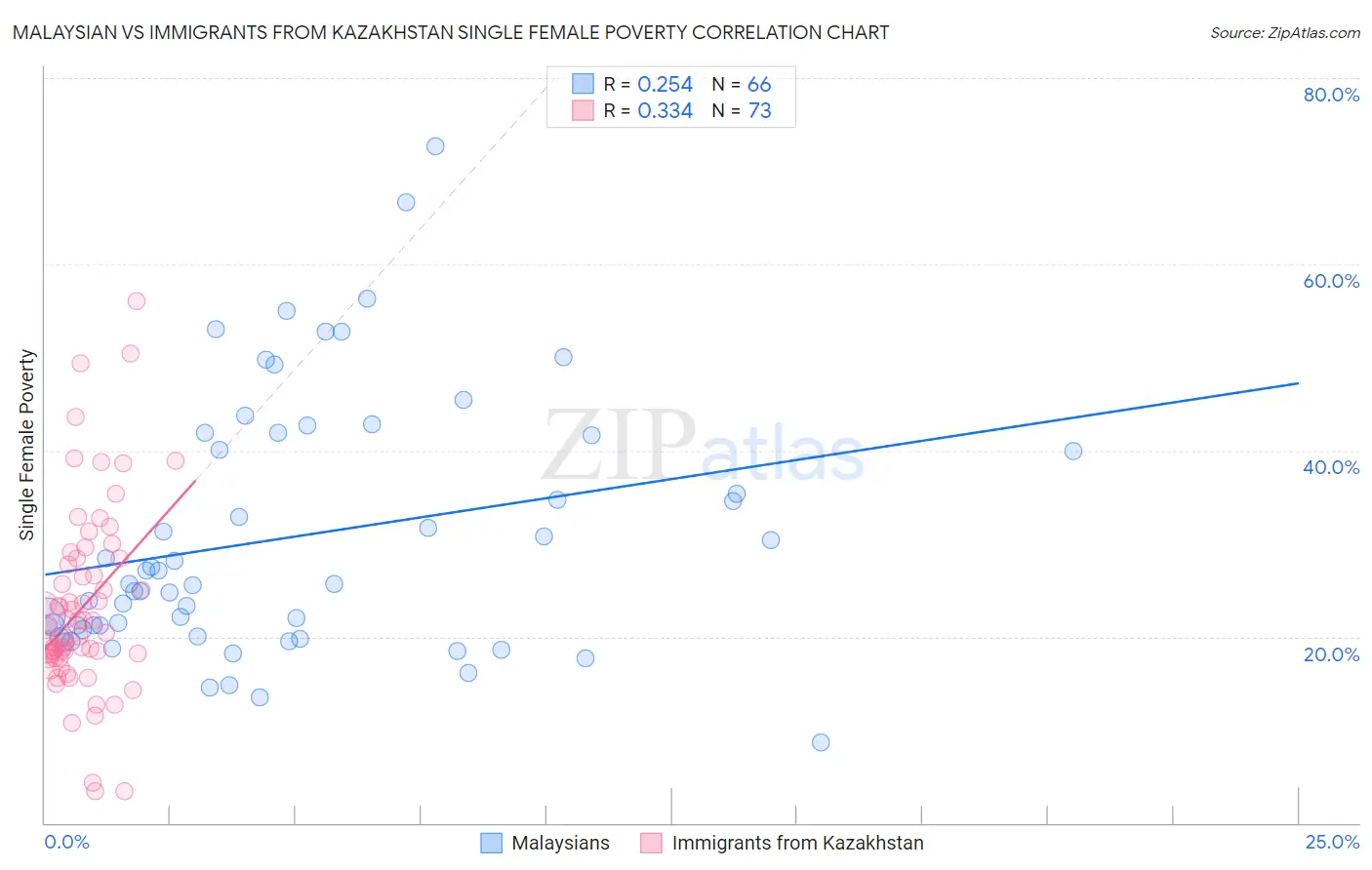 Malaysian vs Immigrants from Kazakhstan Single Female Poverty