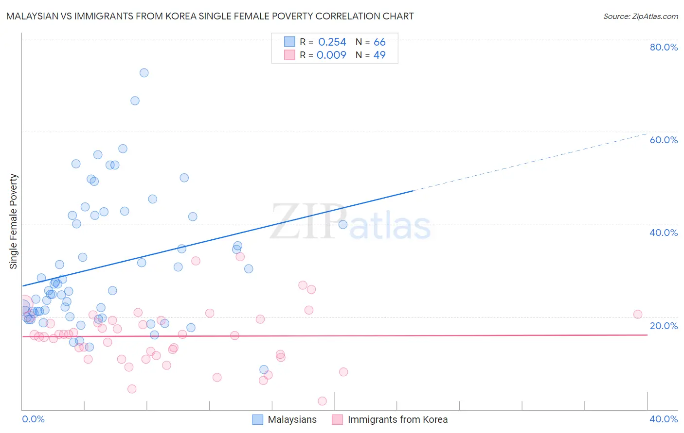 Malaysian vs Immigrants from Korea Single Female Poverty