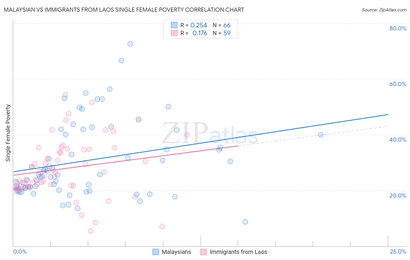 Malaysian vs Immigrants from Laos Single Female Poverty