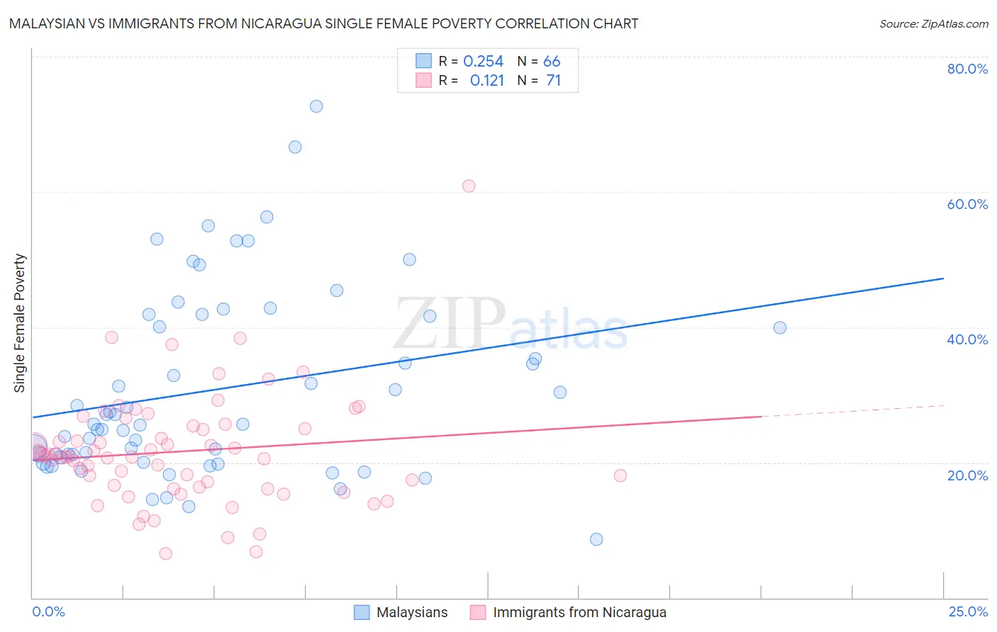 Malaysian vs Immigrants from Nicaragua Single Female Poverty