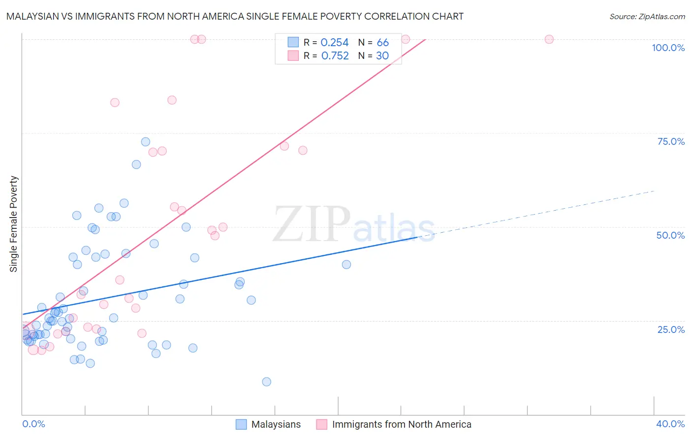 Malaysian vs Immigrants from North America Single Female Poverty