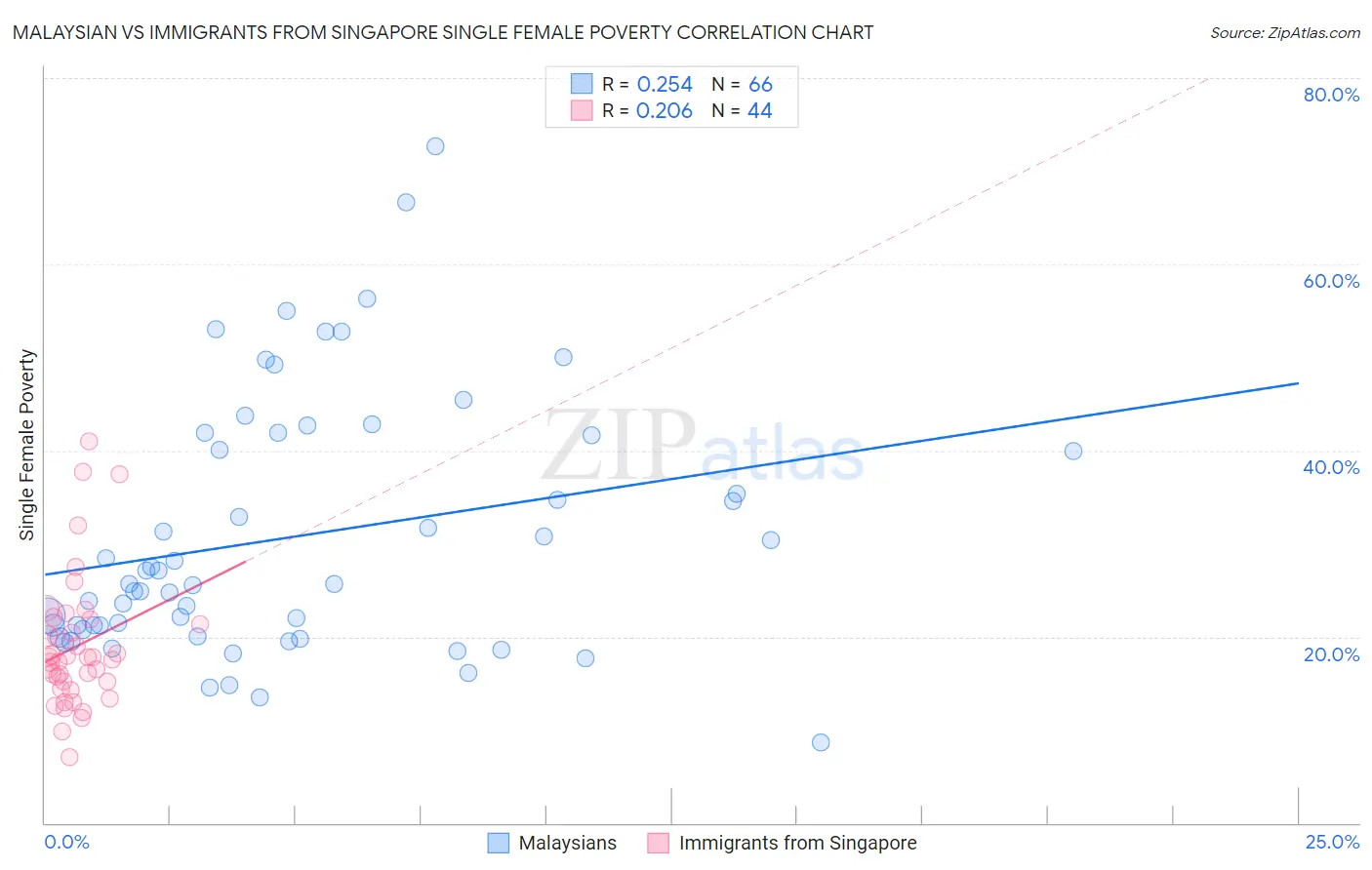 Malaysian vs Immigrants from Singapore Single Female Poverty