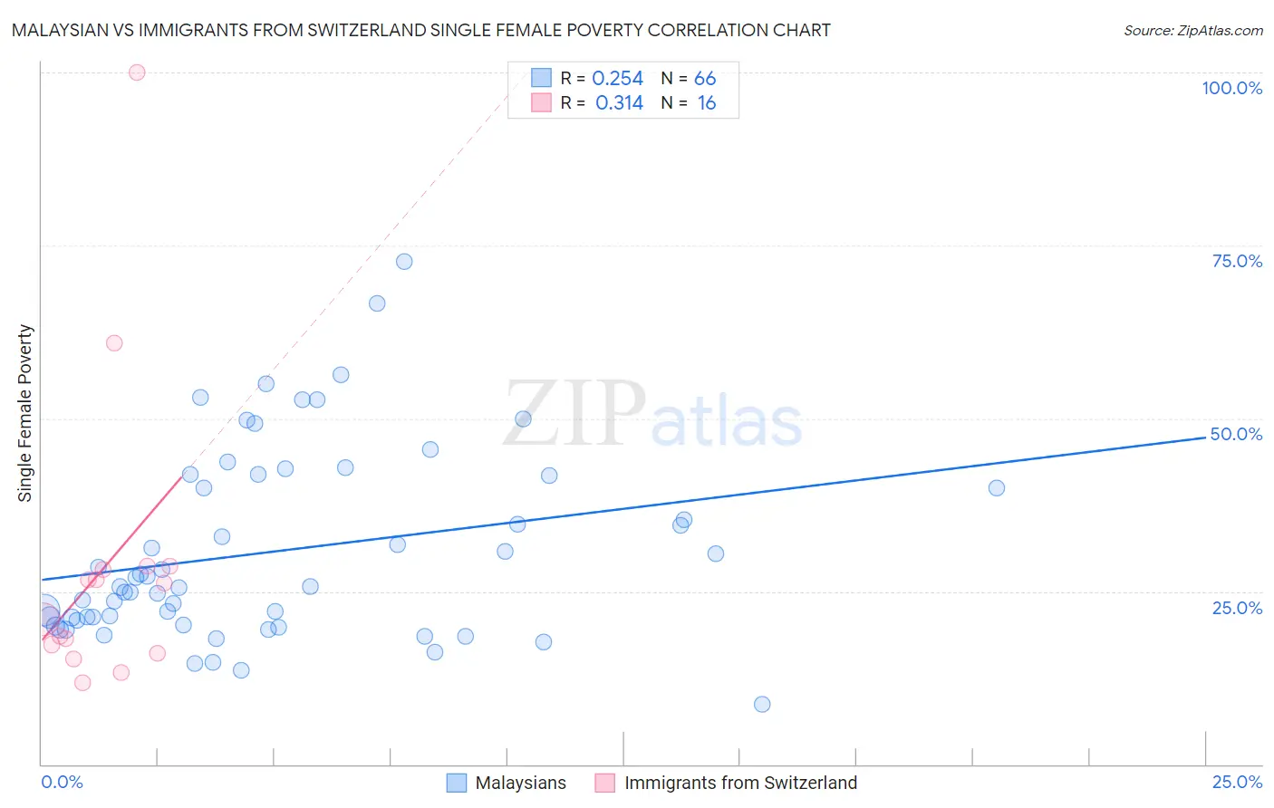 Malaysian vs Immigrants from Switzerland Single Female Poverty