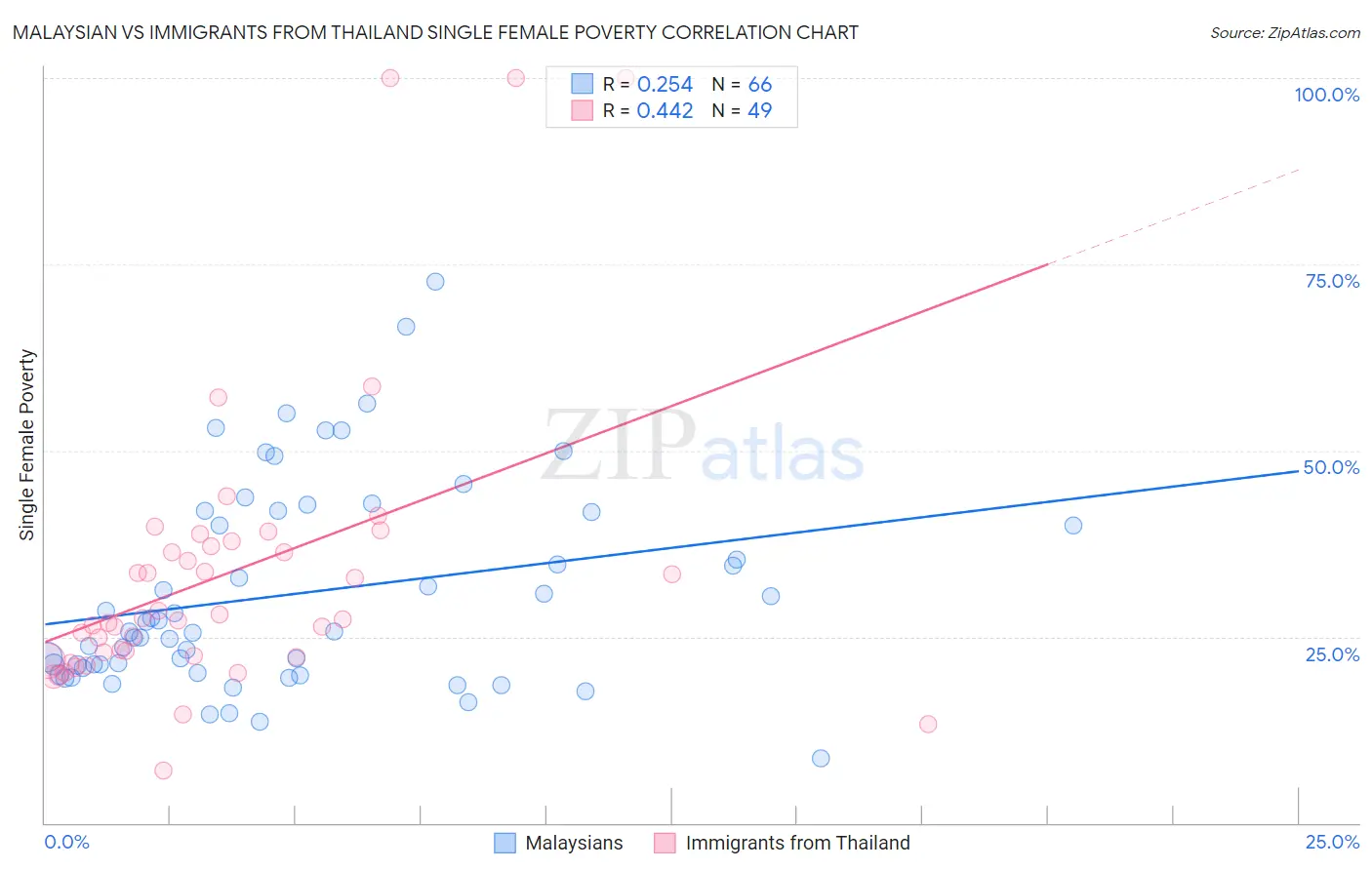 Malaysian vs Immigrants from Thailand Single Female Poverty