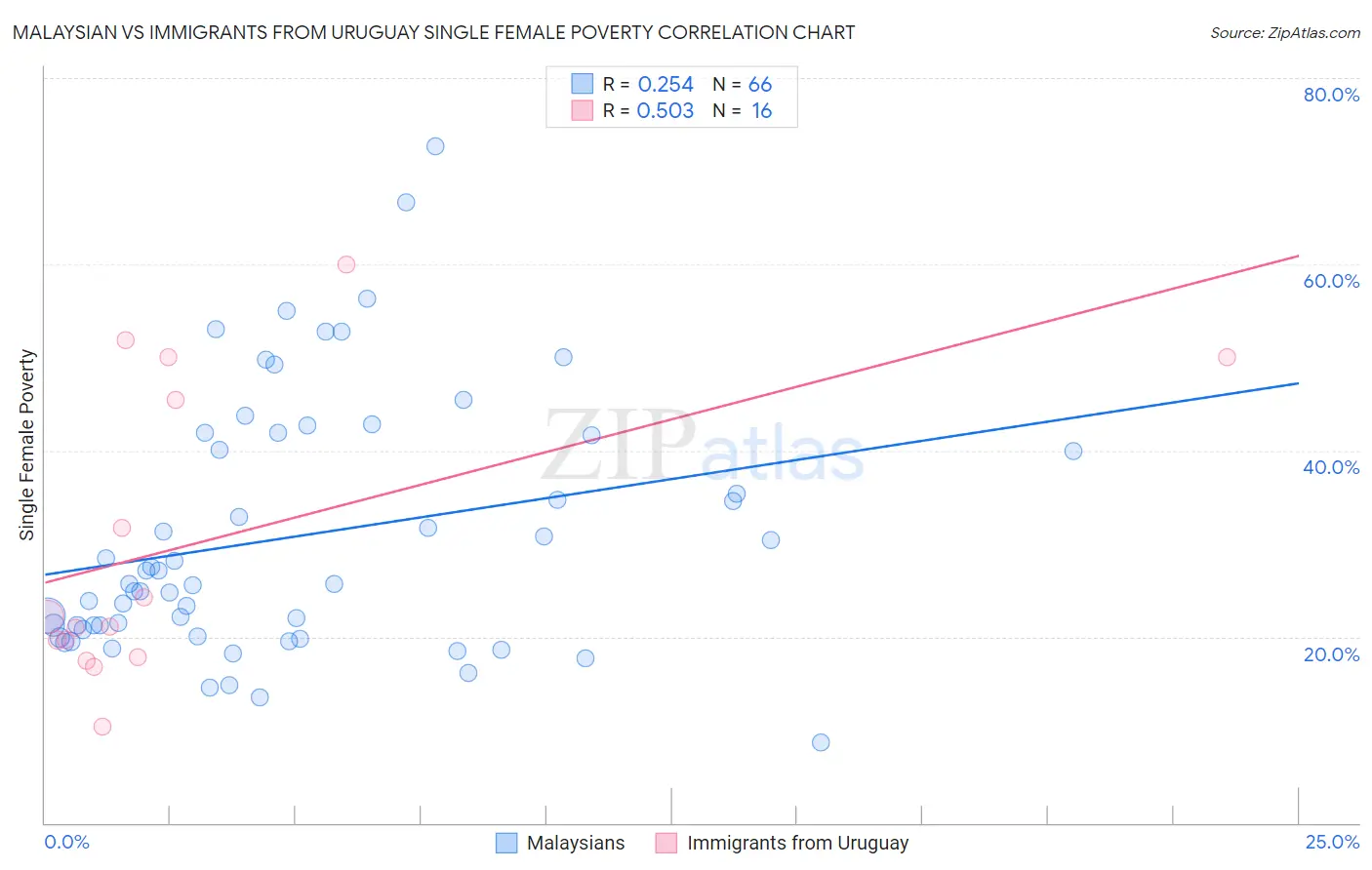 Malaysian vs Immigrants from Uruguay Single Female Poverty