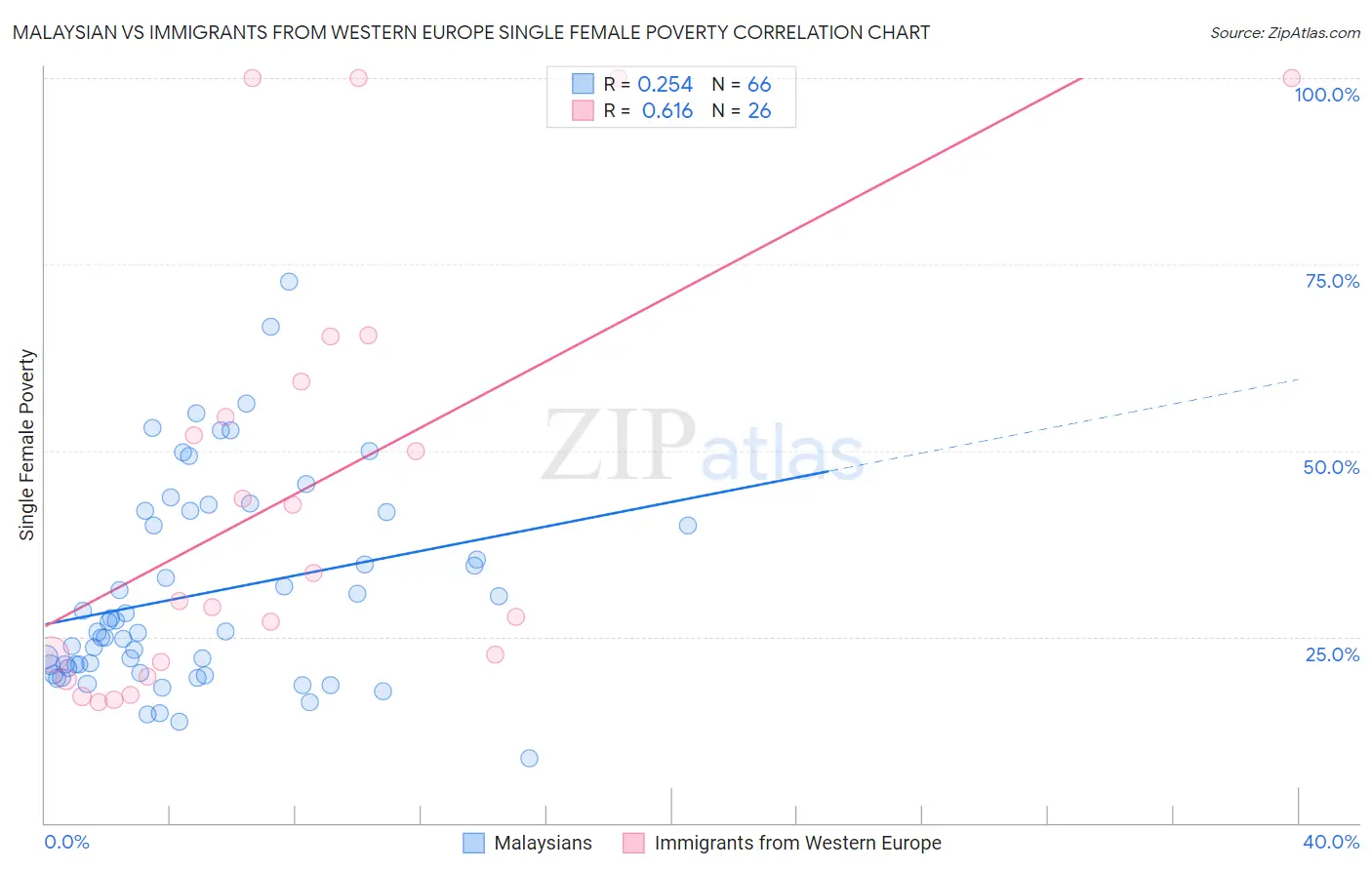 Malaysian vs Immigrants from Western Europe Single Female Poverty