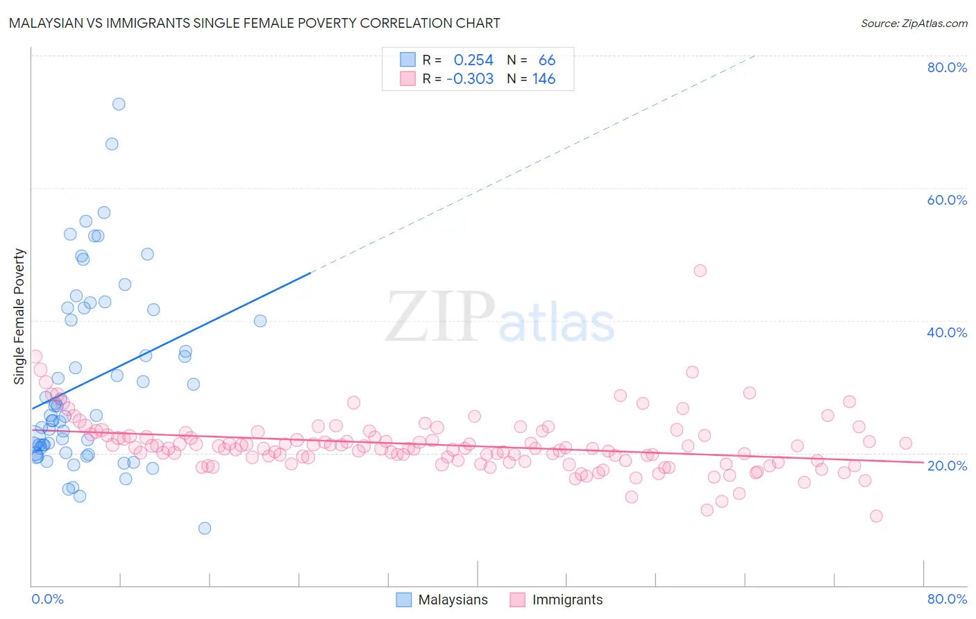 Malaysian vs Immigrants Single Female Poverty
