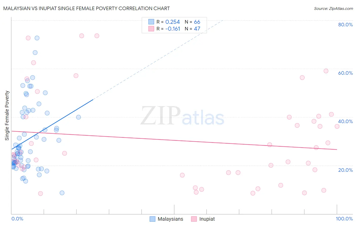 Malaysian vs Inupiat Single Female Poverty